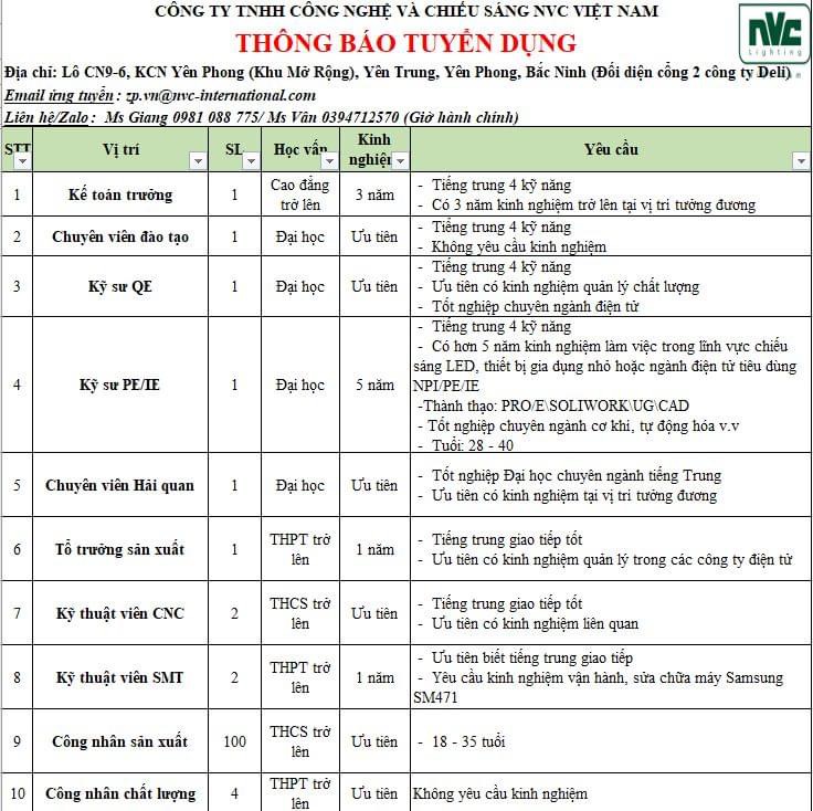 công ty TNHH công nghệ và chiếu sáng nvc việt nam hình ảnh tuyển dụng