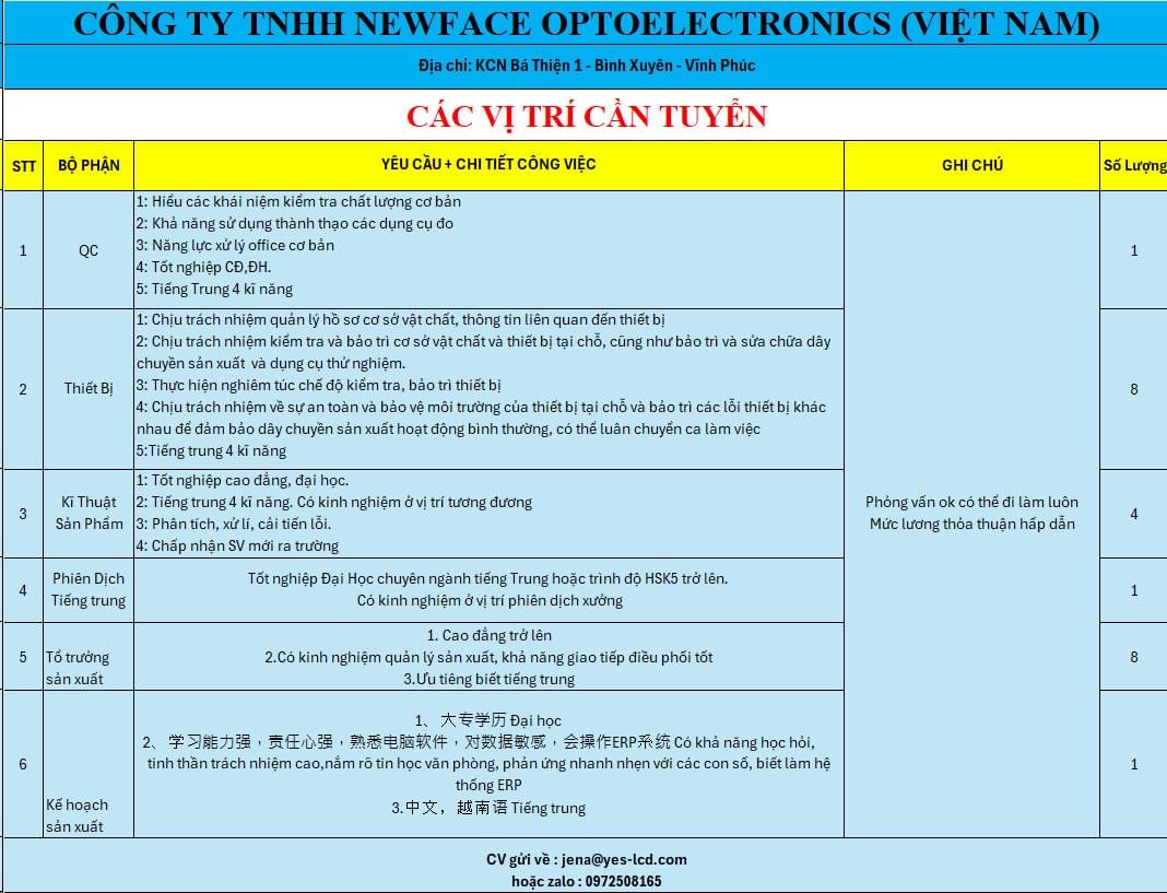 công ty TNHH newface optoelectronics việt nam.
công ty có 100% vốn nước ngoài
chuyên sản xuất linh kiện điện tử
 image