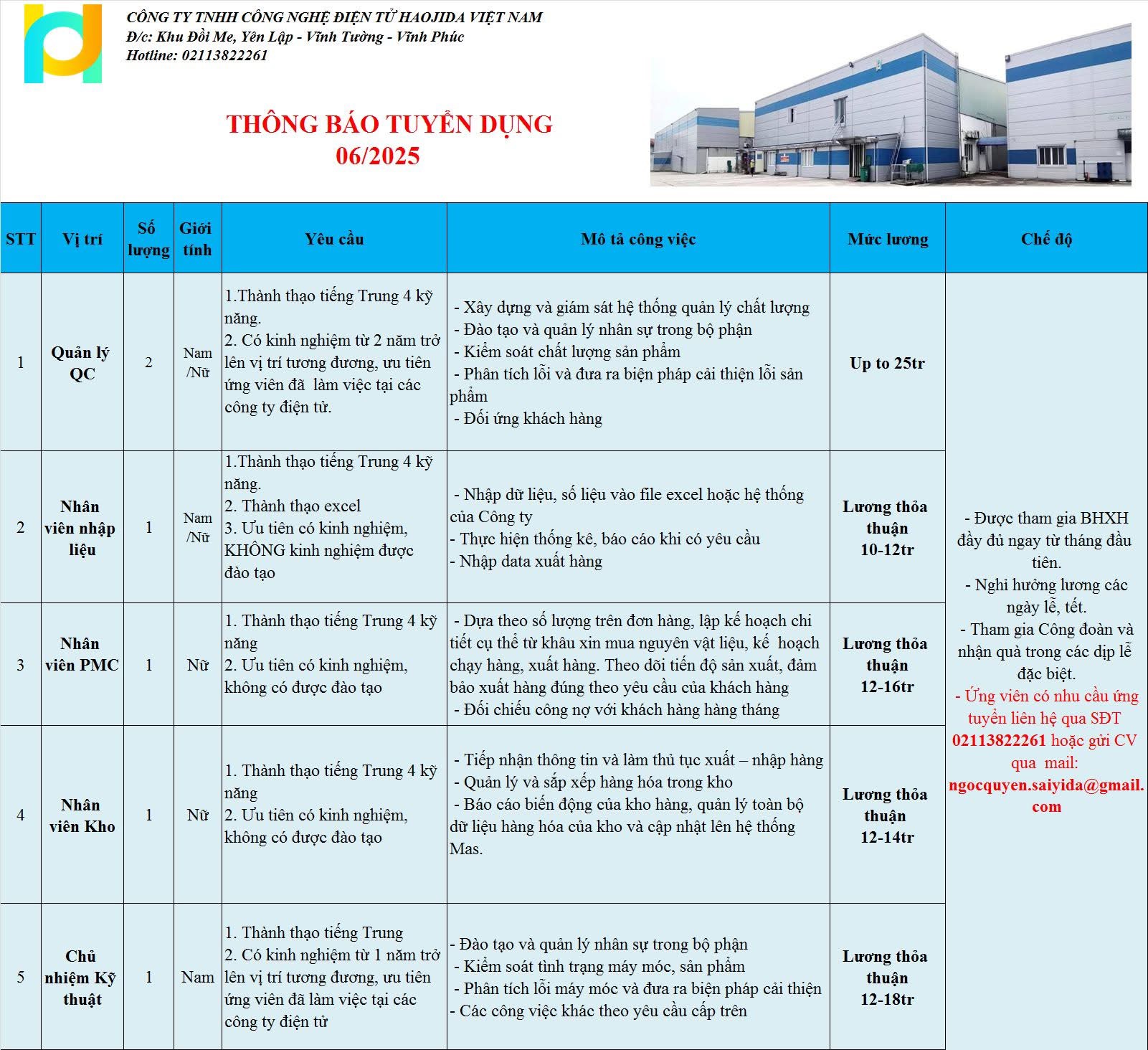 công ty TNHH công nghệ điện tử haojida việt nam
công ty có 100% vốn trung quốc
Chuyên sản xuất thiết bị điện tử, kamera... image