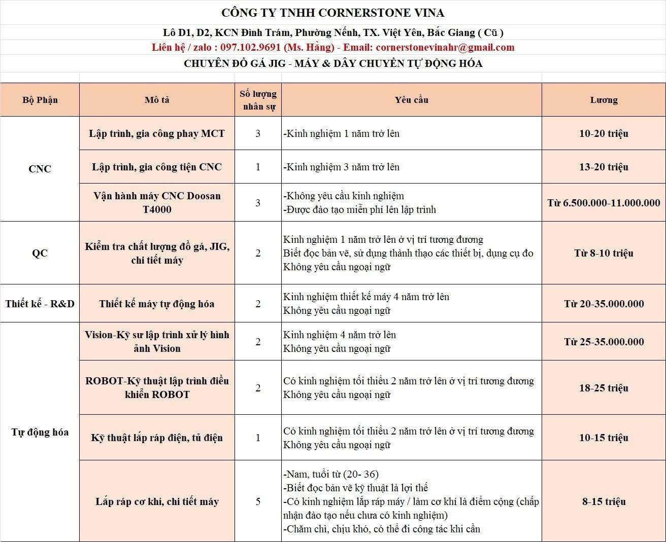 công ty TNHH cornerstone vina
công ty có 100% vốn hàn quốc
chuyên sản xuất khuôn mẫu, đồ gá image